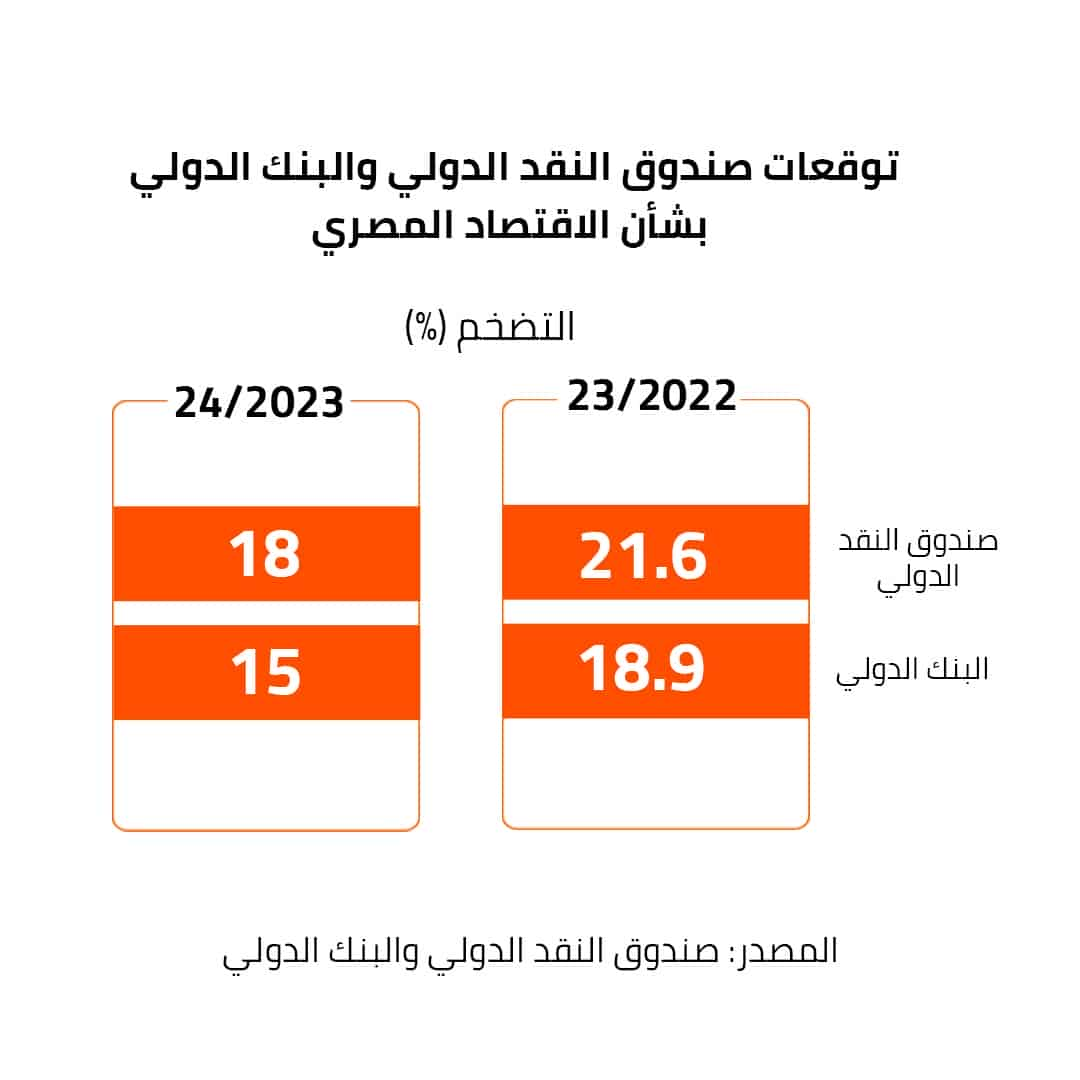 توقعات صندوق النقد الدولي والبنك الدولي بشأن الاقتصاد المصري